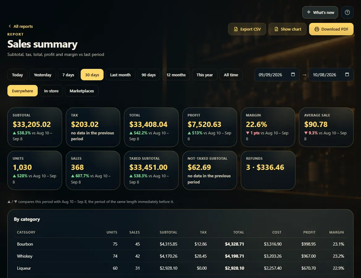 The Sales summary report with date-range buttons, a channel filter, and export buttons.